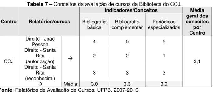 Tabela 7  –  Conceitos da avaliação de cursos da Biblioteca do CCJ . 
