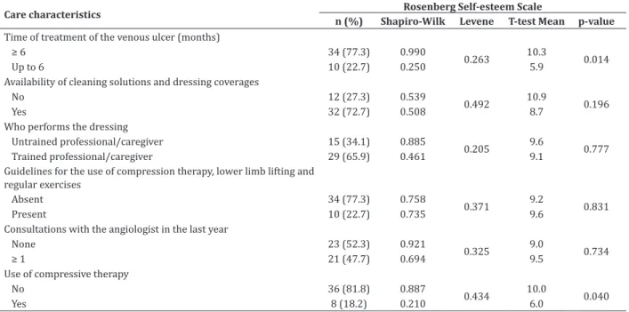 Table 3 shows the relationship between ulcer  size and self-esteem (p=0.010). Patients with medium  or large ulcers had lower self-esteem compared to  pa-tients with small ulcers (Table 3).