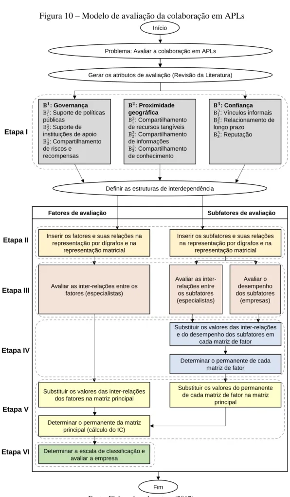 Figura 10 – Modelo de avaliação da colaboração em APLs 