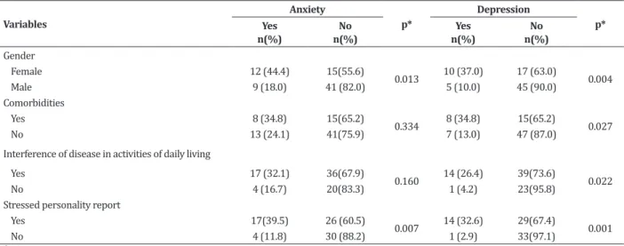 Table 2 - Symptoms of anxiety and depression of participants, according to sociodemographic and clinical va- va-riables Variables Anxiety p* Depression Yes p* n(%) No n(%) Yes n(%) No n(%) Gender Female 12 (44.4) 15(55.6) 0.013 10 (37.0) 17 (63.0) 0.004 Ma