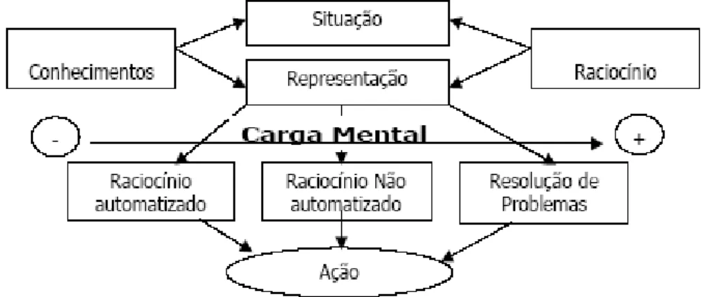 Figura 11 - Arquitetura Cognitiva de Richard associada ao conceito de carga mental.  