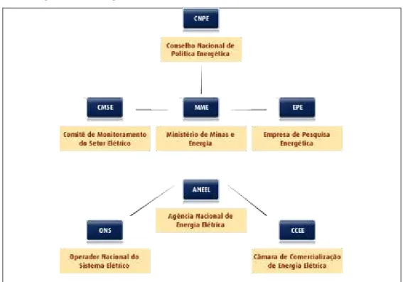 Figura 13 - Diagrama das instituições do setor elétrico brasileiro. 