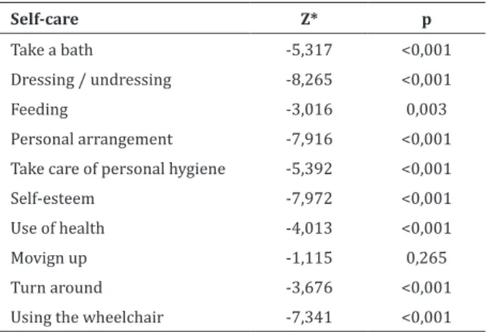 Table 1 - Differences between the degrees of  dependency Self-care Z*  p Take a bath -5,317 <0,001 Dressing / undressing -8,265 <0,001 Feeding -3,016 0,003 Personal arrangement -7,916 <0,001