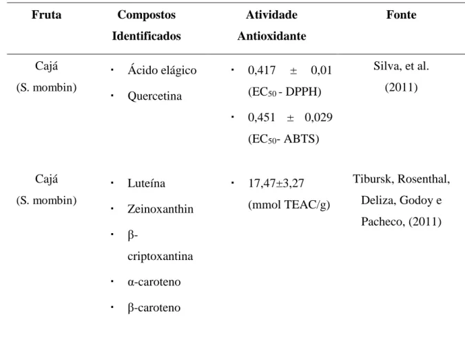 Tabela 2 - Compostos fenólicos identificados em frutas do gênero  Spondias  e  Harcornia