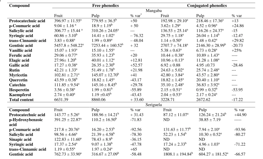 Table 1.  Free and Conjugated phenolics detected in fruit and frozen pulps of mangaba, seriguela and umbu-cajá 2 