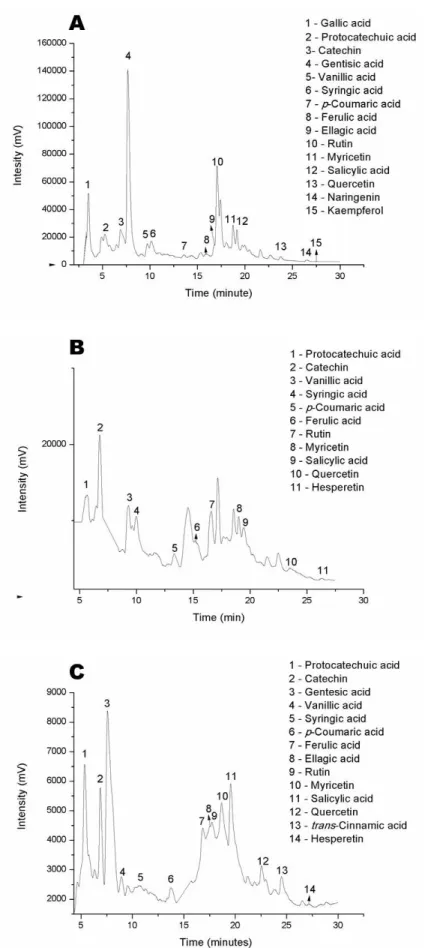 Figure 1.  Representative  chromatograms  of  simulated  gastrointestinal  digestion  of  mangaba  frozen pulp, phase gastric (A), phase OUT (non-dialyzed fraction after intestinal digestion) (B)  and phase IN (dialyzed fraction after intestinal digestion)