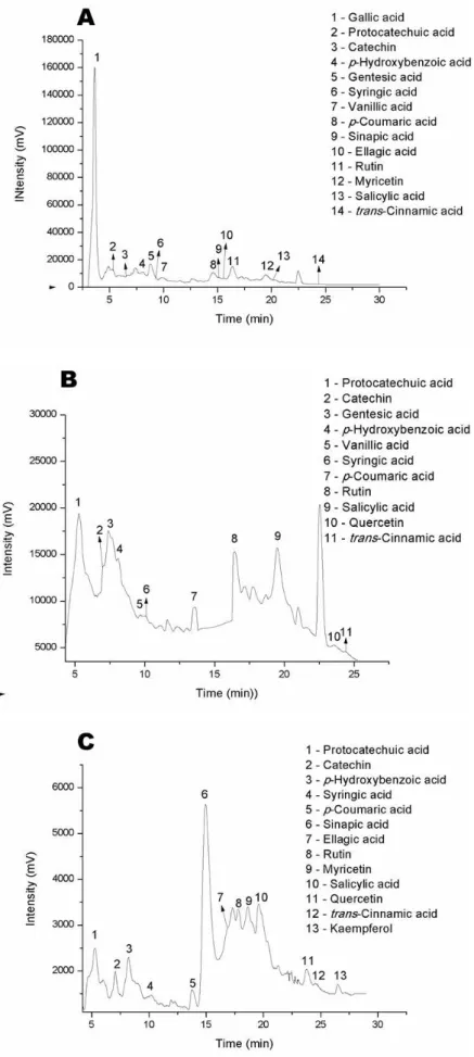 Figure 2.  Representative  chromatograms  of  simulated  gastrointestinal  digestion  of  seriguela  frozen pulp, phase gastric (A) phase OUT (non-dialyzed fraction after intestinal digestion) (B)  and phase IN (dialyzed fraction after intestinal digestion