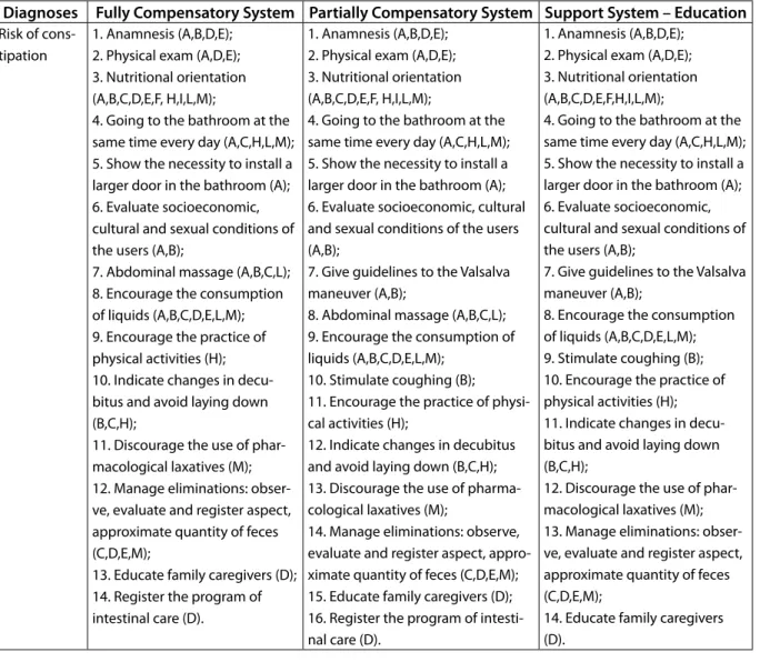 Table 3 - Nursing interventions for the diagnoses of Risk of Constipation, Constipation and Intesti- Intesti-nal Incontinence, according to systems proposed in the Theory of Self-Care Deicit