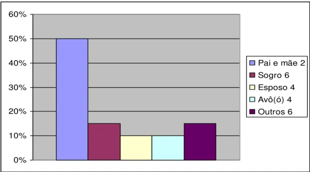 Gráfico  04  -  Papel  nas relações familiares  das pessoas  idosas  entrevistadas.  Natal/ 