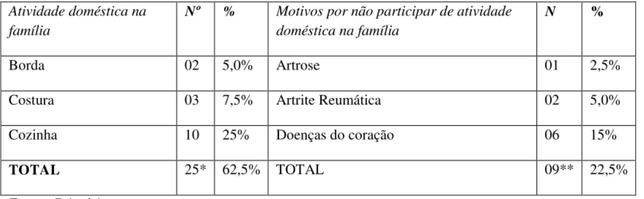 Tabela 04 - Atividade doméstica realizada no contexto familiar. Natal/RN, 2007 