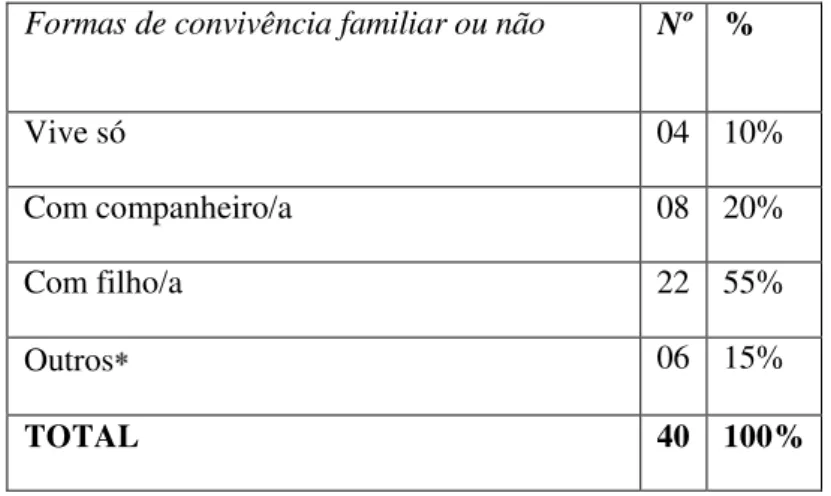 Tabela  05  -  Convivência  familiar  ou  não  das  pessoas  idosas  entrevistadas. Natal/RN, 2007   