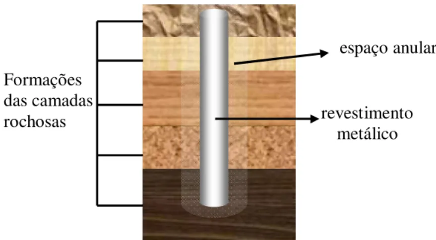 Figura 2.1 -Esquema de perfuração em diversas camadas com detalhe para o espaço anular  e o revestimento metálico (adaptação THOMAS 2004)