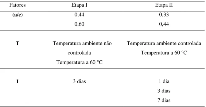 Tabela 3.1 Parâmetros avaliados na pesquisa. 