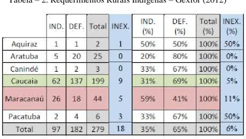 Tabela  –  3. Requerimentos Rurais Indígenas  –  Gexsob (2012)  