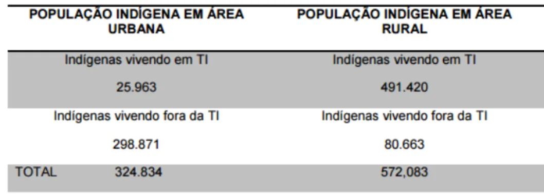 Tabela  –  1. Comparação entre população indígena urbana e rural. 