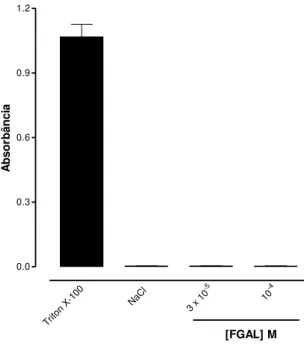 Gráfico 1 - Efeito hemolítico de FGAL em eritrócitos de rato.  