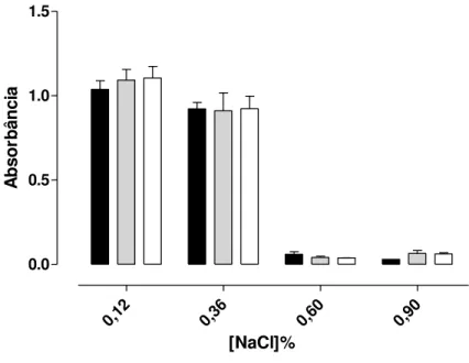 Gráfico 2 - Efeito anti-hemolítico de FGAL em eritrócitos de rato.  