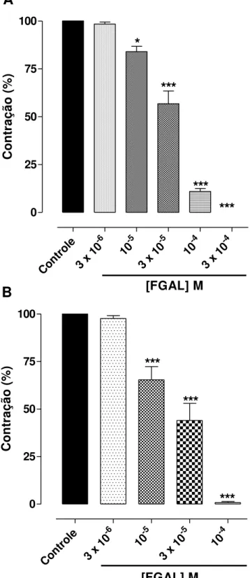 Gráfico 4 - Efeito de FGAL frente às contrações fásicas induzidas por 10 -6  M de CCh (A) e  por 10 -6  M de histamina (B) em íleo isolado de cobaia.