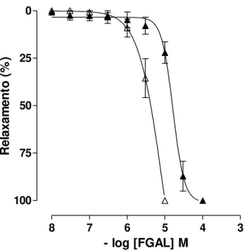 Gráfico 7 - Efeito relaxante de FGAL sobre a traqueia de cobaia pré-contraída com 18 mM  de KCl (∆) ou θ0 mε de KCl (▲).
