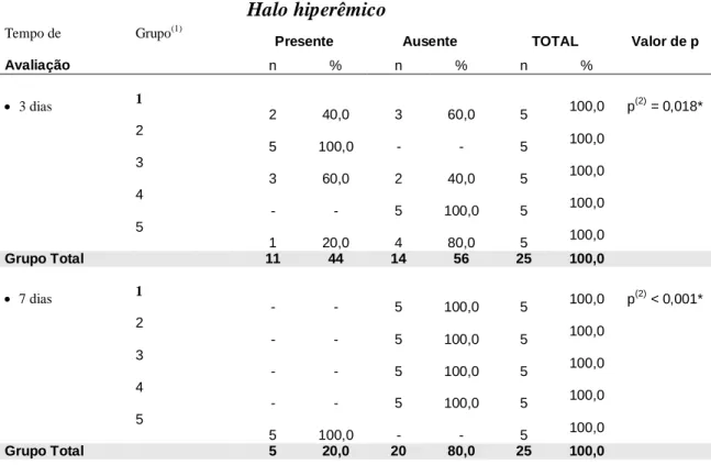 Tabela 2 – Avaliação do halo hiperêmico segundo o grupo por período 