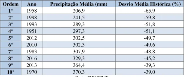 Tabela 1.1 – Ordem de Chuvas Abaixo da Média na Quadra Chuvosa do Estado do Ceará  Ordem  Ano  Precipitação Média (mm)  Desvio Média Histórica (%) 