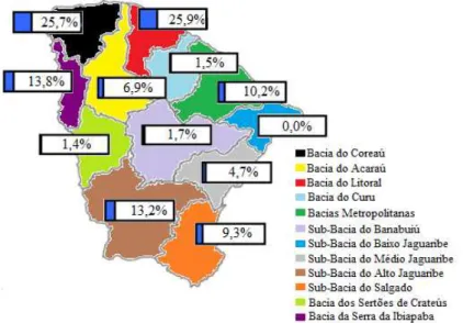 Figura 1.1 – Percentual de Volume Armazenado pelos Reservatórios Separados por Bacia no  Estado do Ceará no Final de 2016 