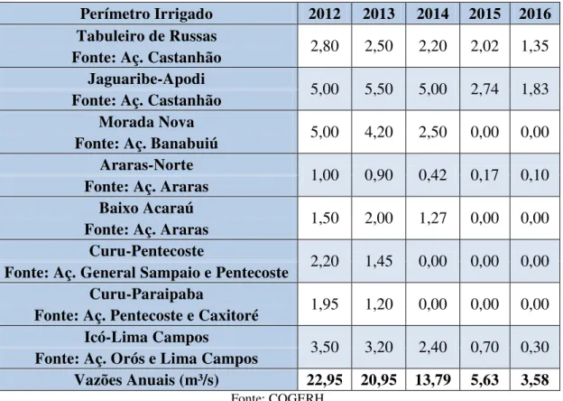 Tabela 1.6  –  Evolução da Vazão Liberada para Perímetro Irrigados no Ceará  Perímetro Irrigado  2012  2013  2014  2015  2016  Tabuleiro de Russas 
