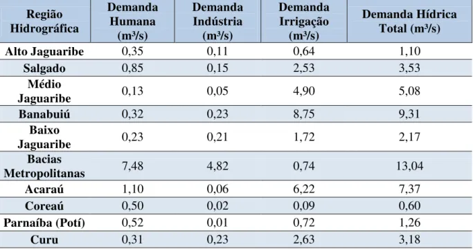 Tabela 2.4 – Demandas Hídricas por Bacia Hidrográfica do Ceará no Ano 2000  Região  Hidrográfica  Demanda Humana  (m³/s)  Demanda Indústria (m³/s)  Demanda Irrigação (m³/s)  Demanda Hídrica Total (m³/s)  Alto Jaguaribe  0,35  0,11  0,64  1,10  Salgado  0,8