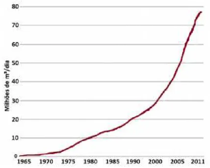 Gráfico 2.1 – Crescimento da Capacidade de Dessalinização Diária entre 1965 e 2011 