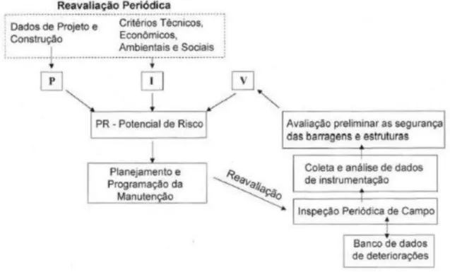 Figura 02 - Esquema proposto para avaliação do potencial de risco. 