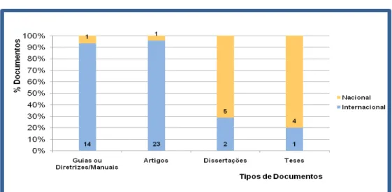 Gráfico 3 - Distribuição dos documentos nacionais e internacionais. 