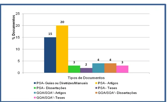 Gráfico 4  –  Quantidade de documentos por palavra-chave pesquisada. 