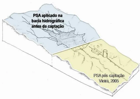 Figura 1 - Esquema apresenta a adaptação do PSA para bacia hidrográfica.  