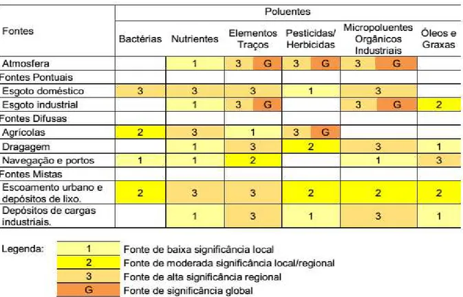 Tabela 2 - Classificações das principais fontes de poluição. 