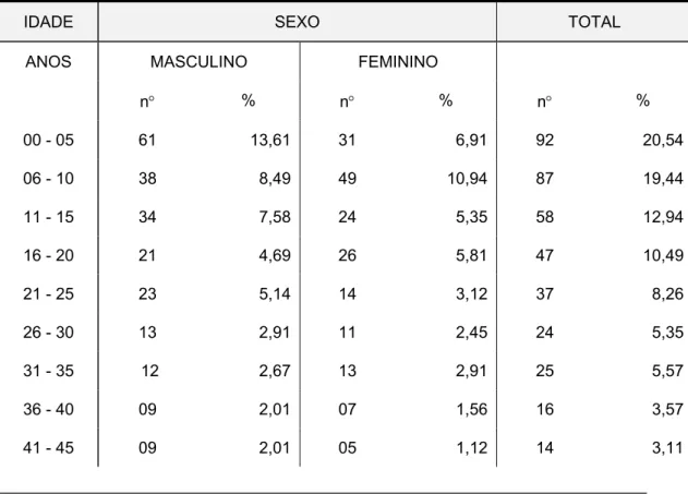 Tabela n °  1    Estrutura e Composição Populacional Por Sexo e Idade. 