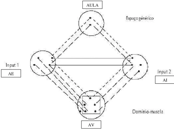 Figura 6 - Estrutura Emergente