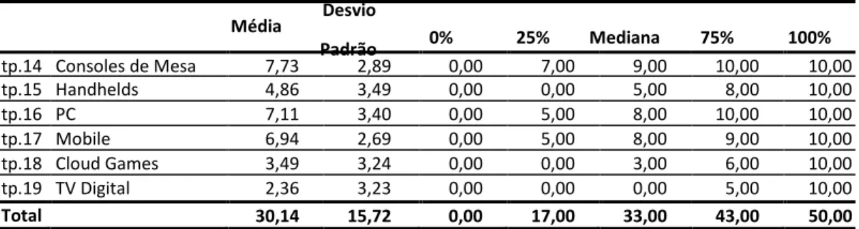 Tabela 5  –  Descritiva dos Tipos de Plataformas  Desvio  Padrão  0%  25%  Mediana  75%  100%  tp.14  Consoles de Mesa  7,73  2,89  0,00  7,00  9,00  10,00  10,00  tp.15  Handhelds  4,86  3,49  0,00  0,00  5,00  8,00  10,00  tp.16  PC  7,11  3,40  0,00  5,