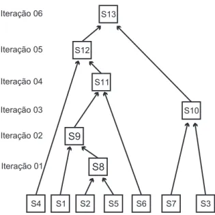 Figura 3.11: Arvore representando a seq¨ ´ uˆencia de uni˜oes dos n´os.