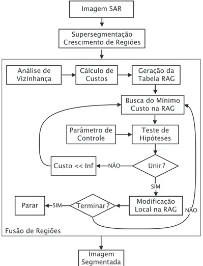 Figura 3.12: Diagrama do processo de segmenta¸c˜ ao desenvolvido para imagens SAR.
