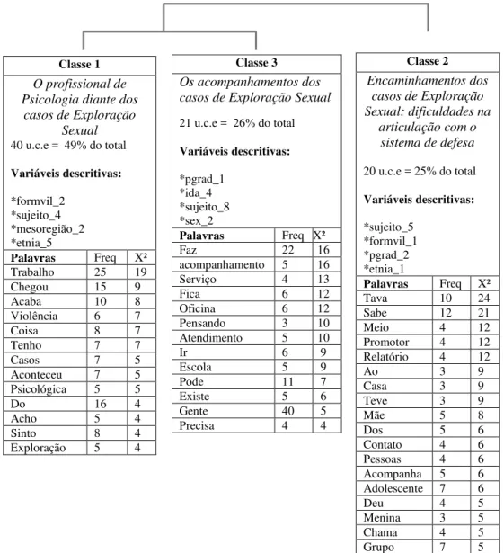 Figura 4 - Dendograma 4 – Distribuição das classes: Classificação Hierárquica Descendente 