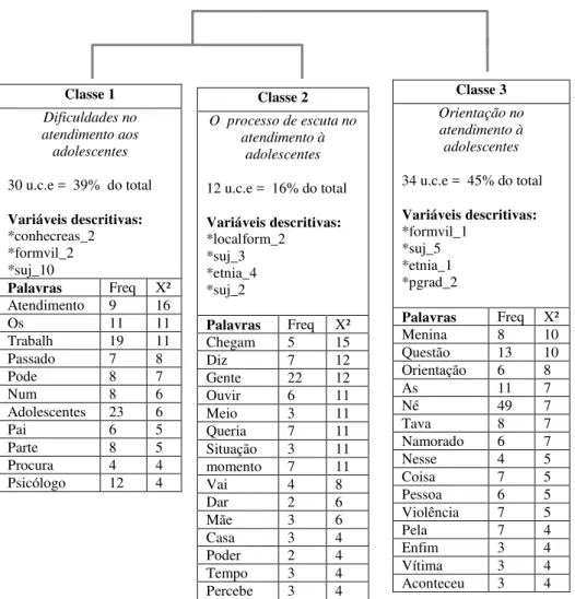 Figura 2 - Dendograma 2 – Distribuição das classes: Classificação Hierárquica Descendente 