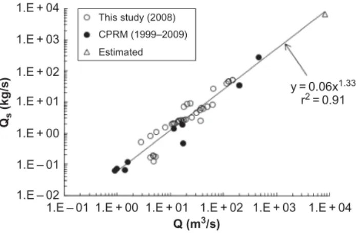 Fig. 4 Comparison between bed load transport rate mea- mea-sured in the control section and computed values using equation (2)