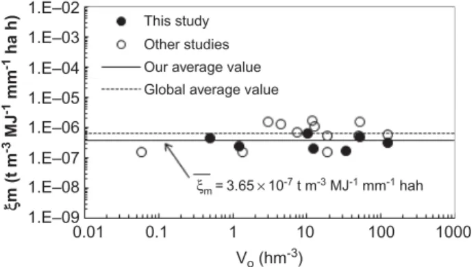 Figure 6 shows the values of the rate of sedi- sedi-ment retention, ξ m , as a function of the initial storage capacity of the reservoirs, V o 