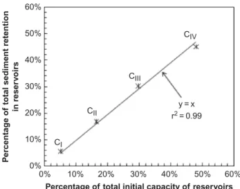 Fig. 9 Potential sediment retention as a function of the ini- ini-tial storage capacity for the four reservoirs classes in the Upper Jaguaribe Basin.