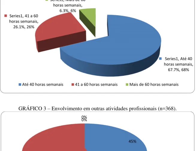 GRÁFICO 2 - Carga horária semanal dos profissionais de saúde (n=368). 