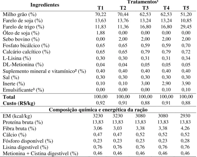 Tabela 4 - Composição percentual, química e energética das rações experimentais para  suínos dos 105 a 150 dias de idade 