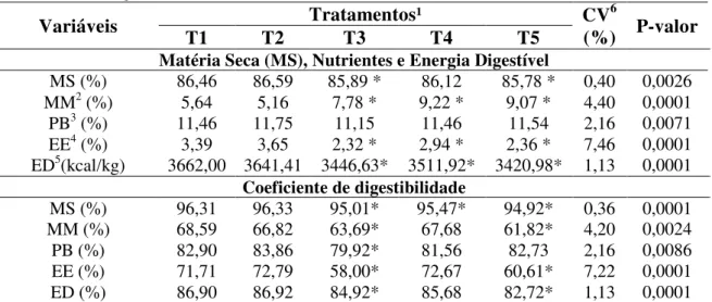 Tabela 7  –  Digestibilidade das rações em  função do nível energético, fonte lipídica e  adição ou não de emulsificante 