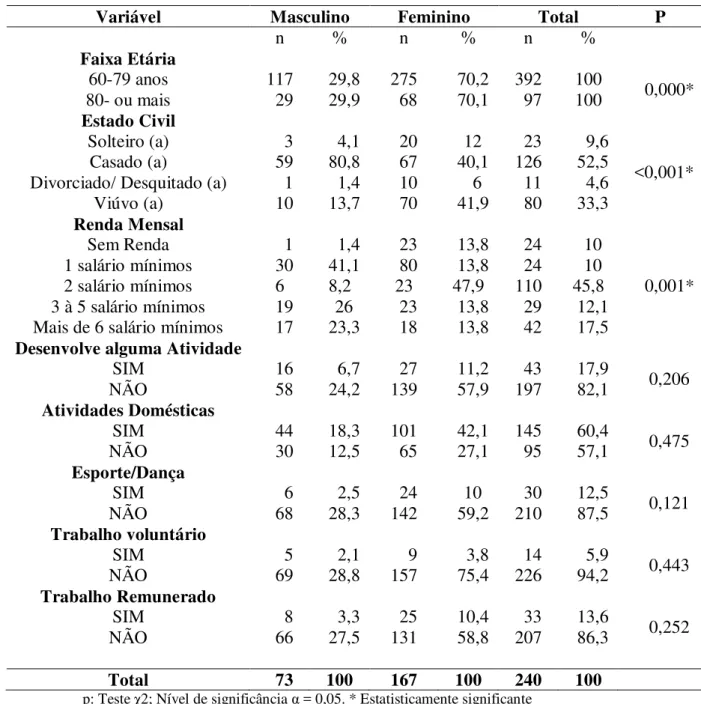 Tabela  1.  Perfil  sociodemográfico  dos  idosos  que  vivem  no  domicílio  segundo  faixa  etária,  estado  civil,  escolaridade, renda e atividade desenvolvida atualmente