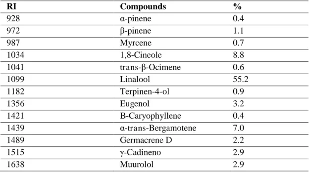 Table 1- Chromatography of essential oil of  Ocimun basillicum 