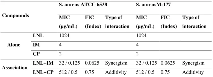 Table 1:  Antibacterial activity of the isolated compounds and in  combination against  S